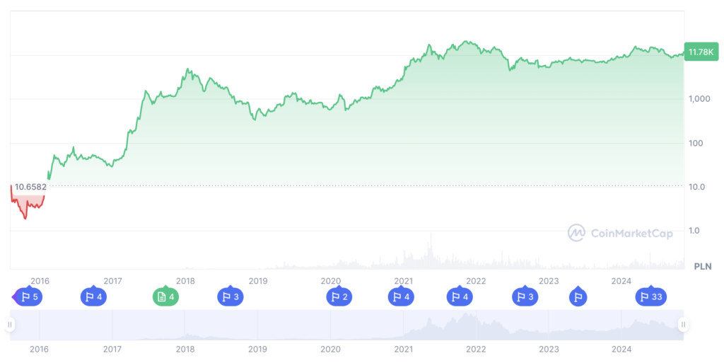 Ethereum